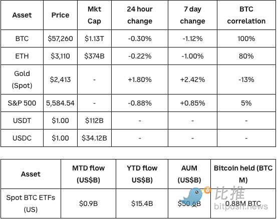 Coinbase 研报：加密货币市场缺乏可炒作题材，Q3 将以波动为主