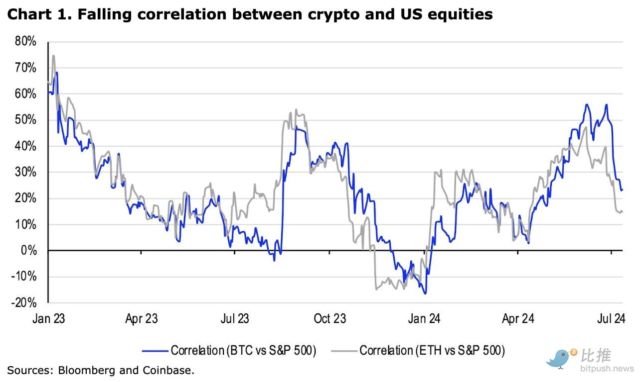 Coinbase 研报：加密货币市场缺乏可炒作题材，Q3 将以波动为主