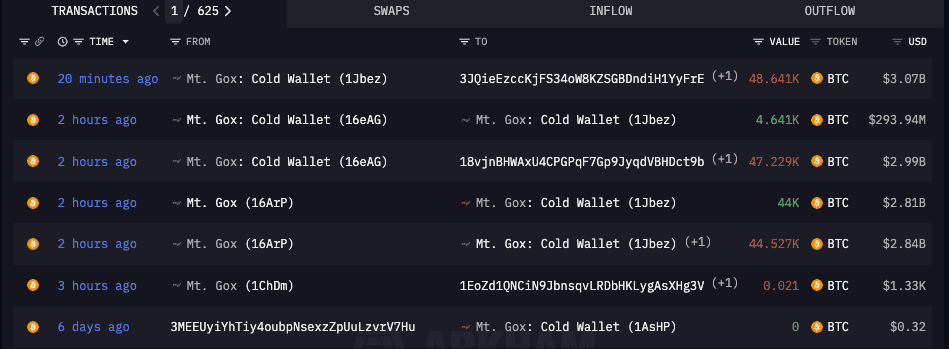 Mt. Gox 钱包再转移 30 亿美元 BTC！比特币涨势踩煞车、失守 6.3 万美元