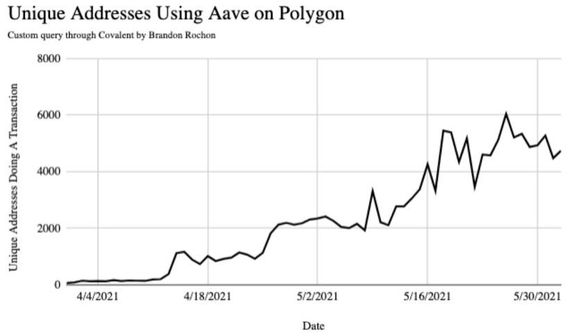 网红以太坊扩容方案 Polygon 的链上数据表现究竟行不行？