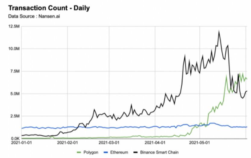 网红以太坊扩容方案 Polygon 的链上数据表现究竟行不行？