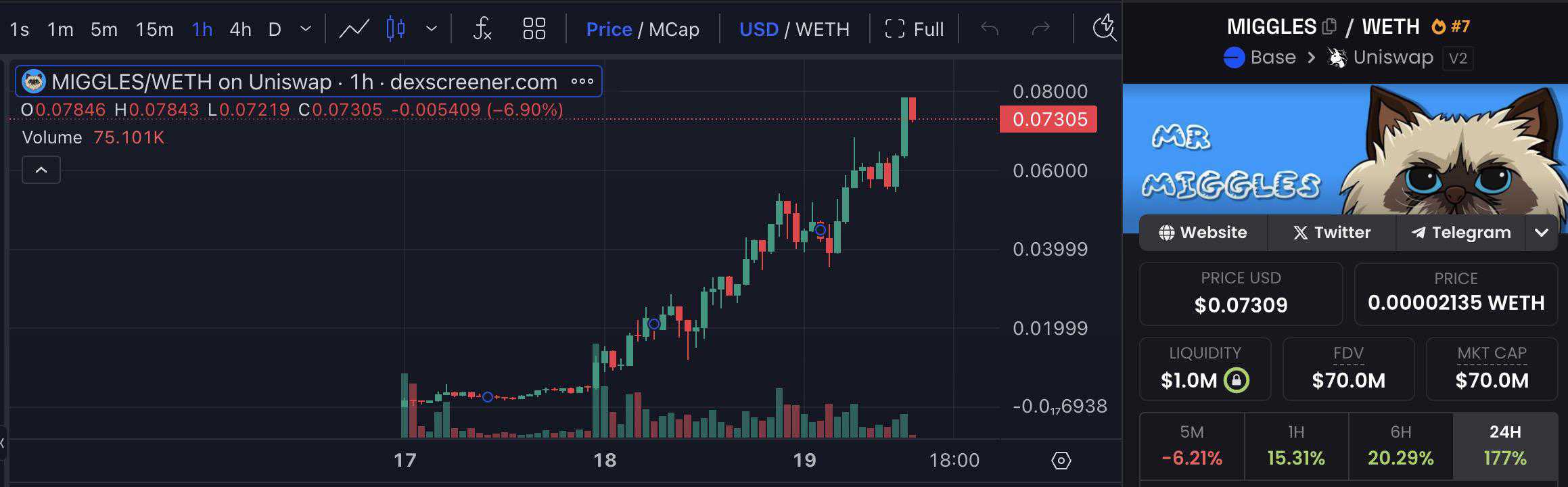 又有猫系迷因币走红！MIGGLES 飙涨 900 倍，Coinbase 成大推手