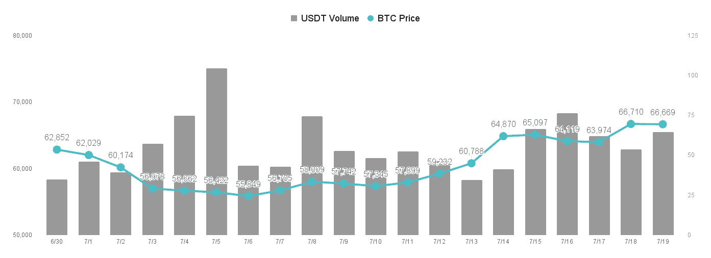 比特币后续还有上涨动能，重返 7 万指日可待