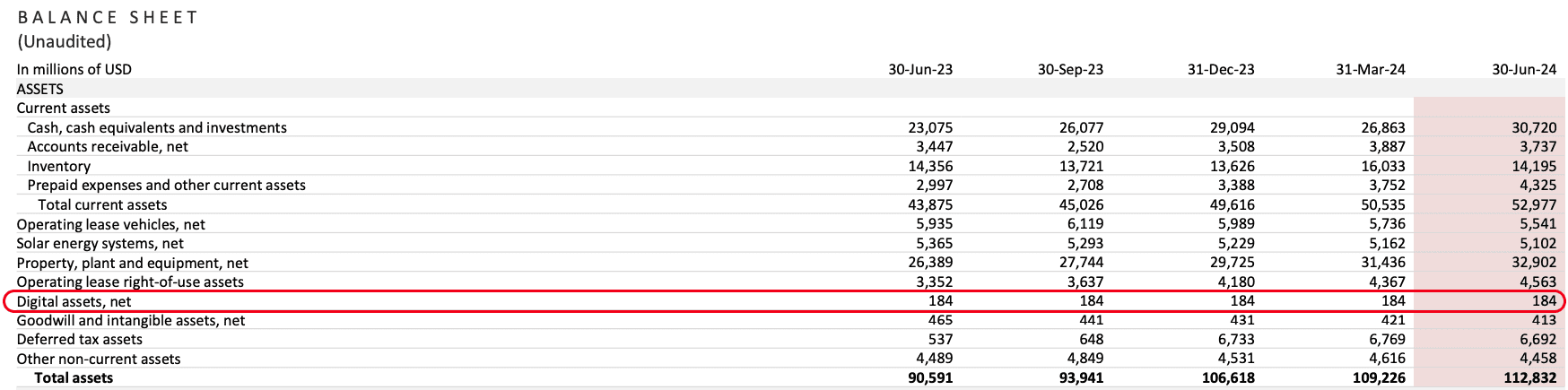 特斯拉 Q2 财报出炉：比特币持有量连续 8 个季度保持不变