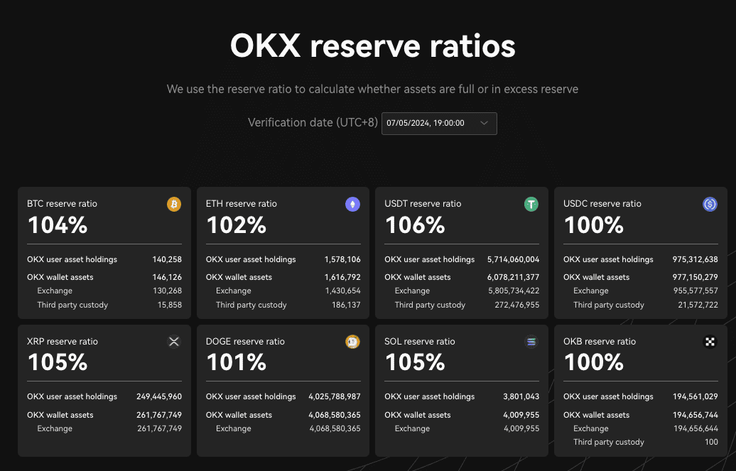 OKX 第 21 期 PoR：BTC 、 ETH 、 USDT 和 USDC 储备金总值 198 亿美元