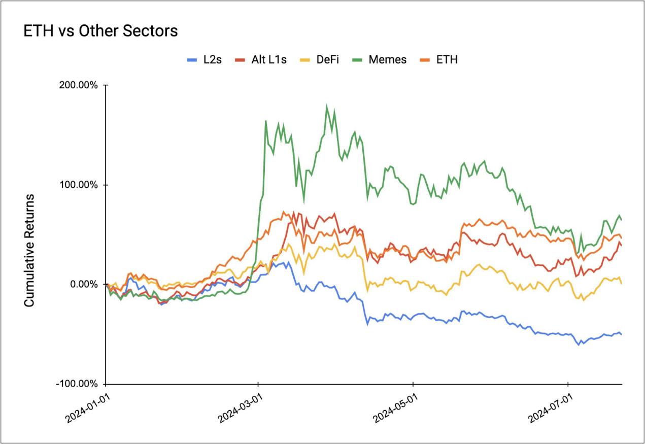 复盘 ETF 叙事下的「ETH Beta」收益：迷因币表现最优，集体跑不赢比特币