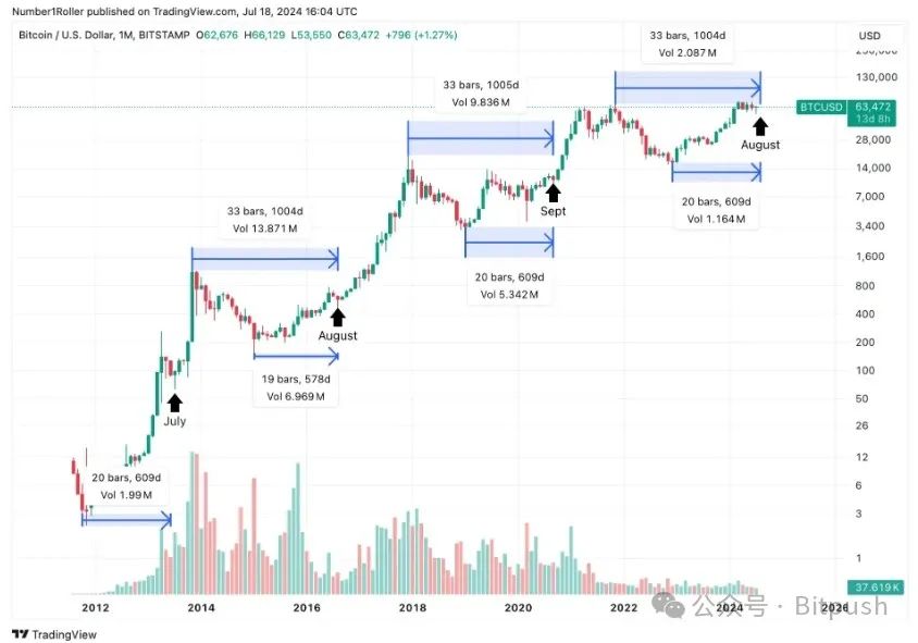 比特币 7 月翻身之后 8 月行情如何演绎？最佳入场时机近在眼前