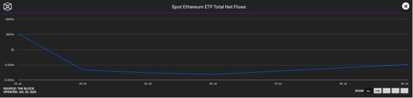 以太币现货 ETF 一周数据解读：灰度遭撤资 15 亿美元，但市场都吃得下