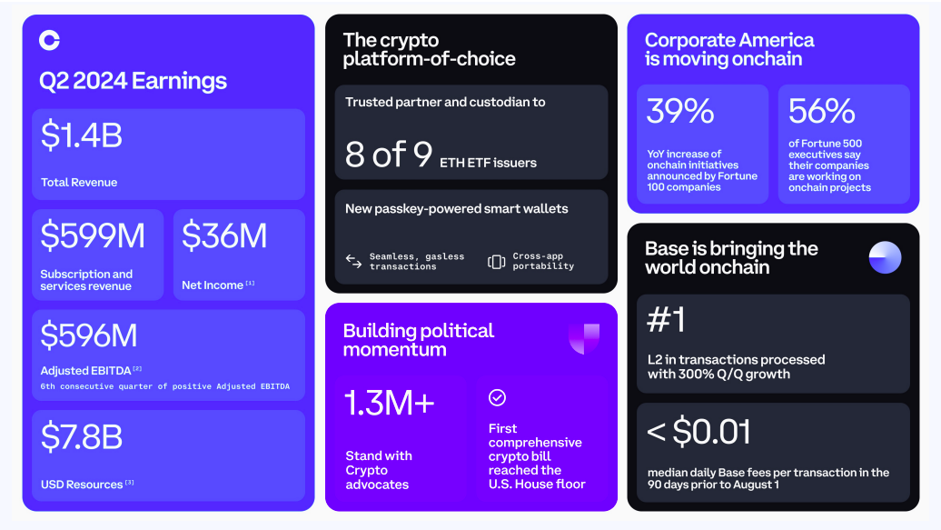 Coinbase 第二季营收 14 亿美元、净利 3,600 万美元季减 97%