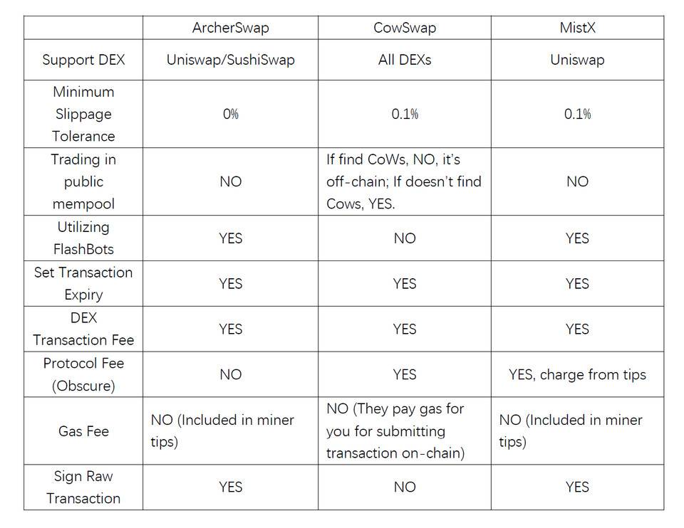 解读抗 MEV 型 DEX 领域的创新实验