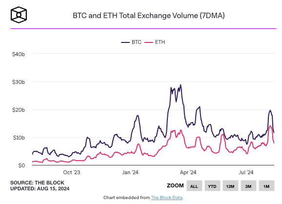 以太币、 SOL 价格敏感性更高！Coinbase 分析师：反映投资人审慎