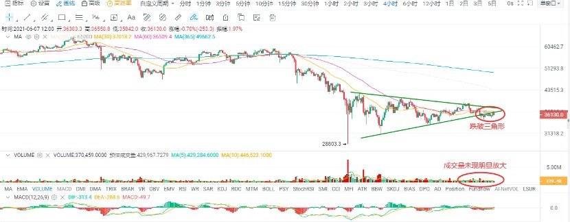 欧易 OKEx 投研 | 中期弱势未改，市场观望情绪持续