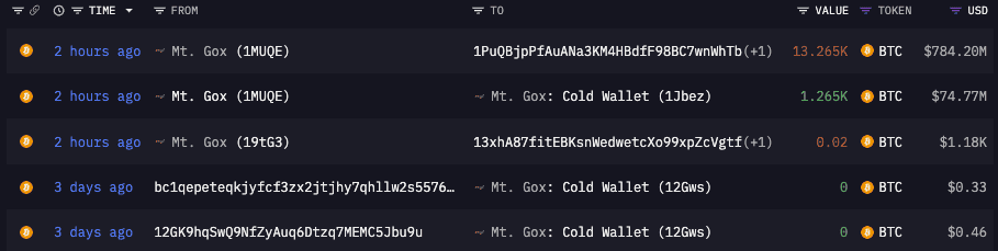 Mt. Gox 钱包又流出 7 亿美元！比特币这次未受冲击、力守 5.9 万美元