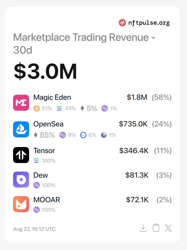 Magic Eden 终于发币，如何对其进行估价？