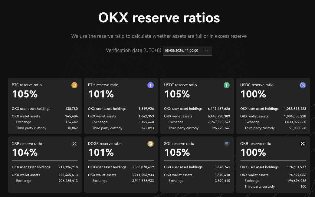 OKX 发布第 22 期 PoR： 22 个公示币种储备金率均超过 100%