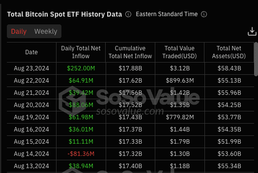 鲍尔松口「降息在即」！美国比特币 ETF 净流入 2.5 亿美元，创一个月新高