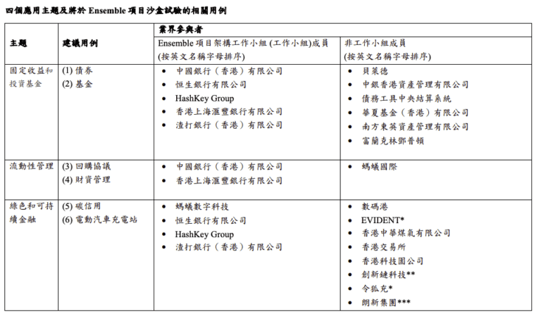 促进代币化应用！香港金管局启动「Ensemble 项目沙盒」