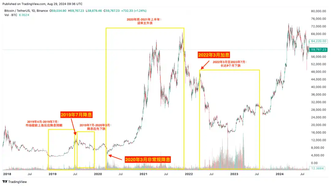 Fed 降息将至，比特币多头市场还会远吗？