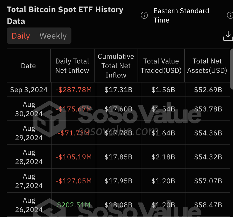 创 5 月以来最惨失血纪录！美比特币现货 ETF 单日净流出逾 2.8 亿美元