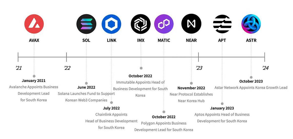 如何打入韩国市场？看看顶级公链如何布局