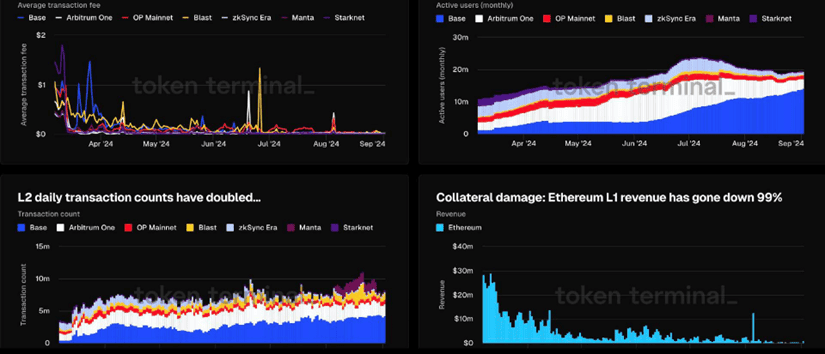 Layer2 带崩以太币基本面？数据揭示 L2 策略成效，正反方观点怎么说