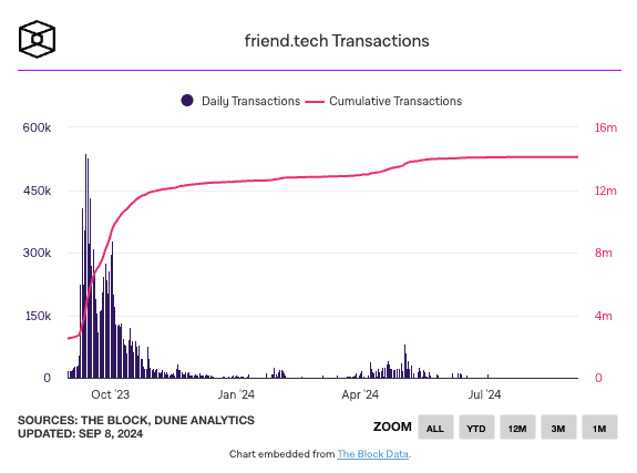 Friend.Tech 放弃智能合约控制权！「麻吉大哥」手握上千万枚 FRIEND 亏惨