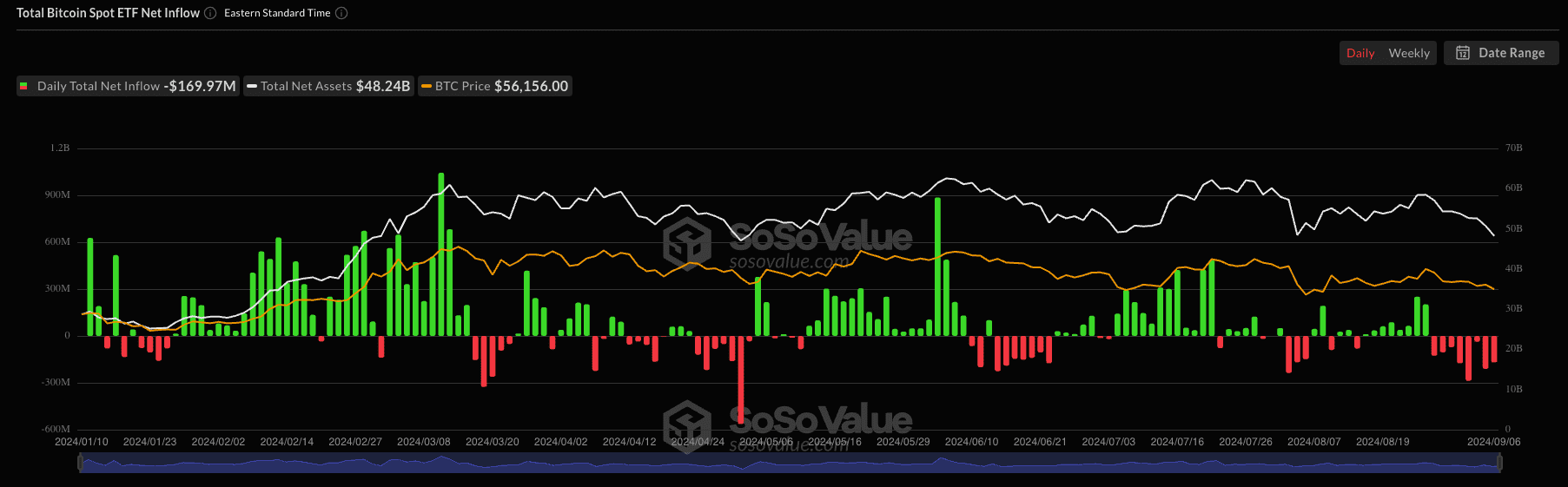 美比特币现货 ETF 上周失血 7 亿美元！总资产跌破 5 百亿美元、创 4 个月新低