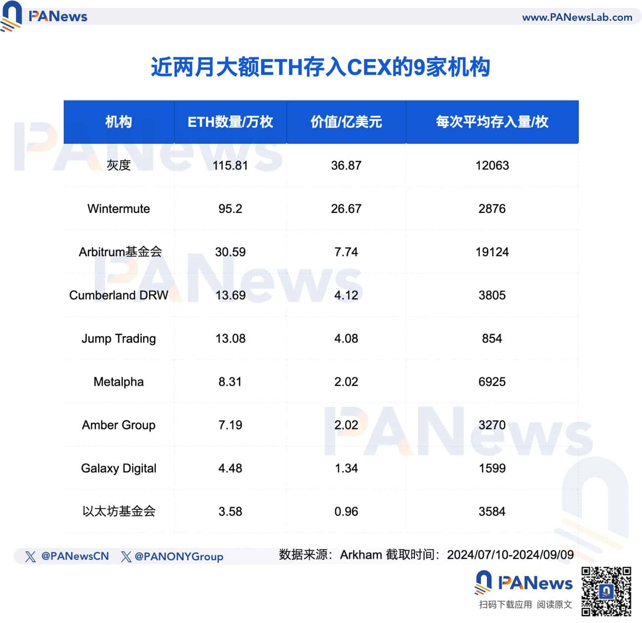 大额 ETH 转入 CEX 的 9 家机构：两个月转移 86 亿美元，以太坊基金会卖在阶段高点