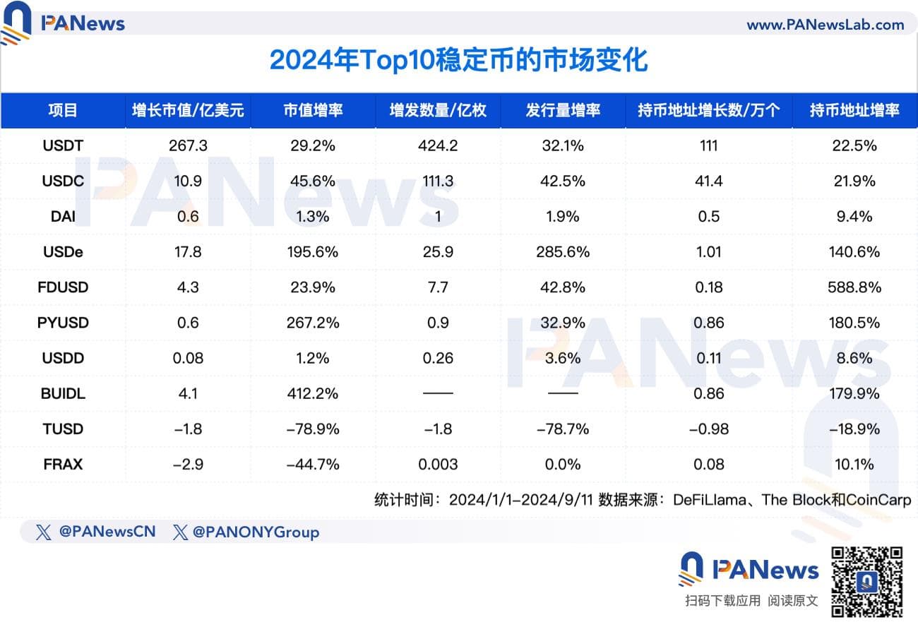 稳定币赛道激战正酣：总市值升至 1700 亿美元大关，许多新选手携资金入场