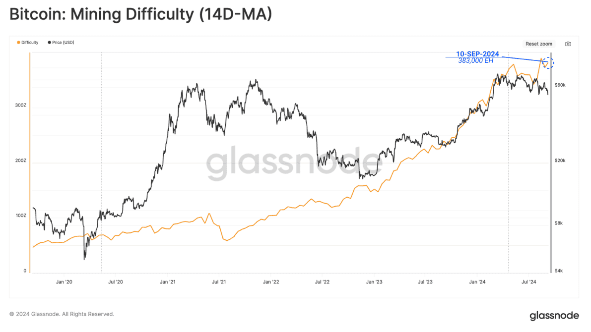 Glassnode 报告：比特币矿工信心强劲而收入下滑，ETF 资金流出揭示市场冷却