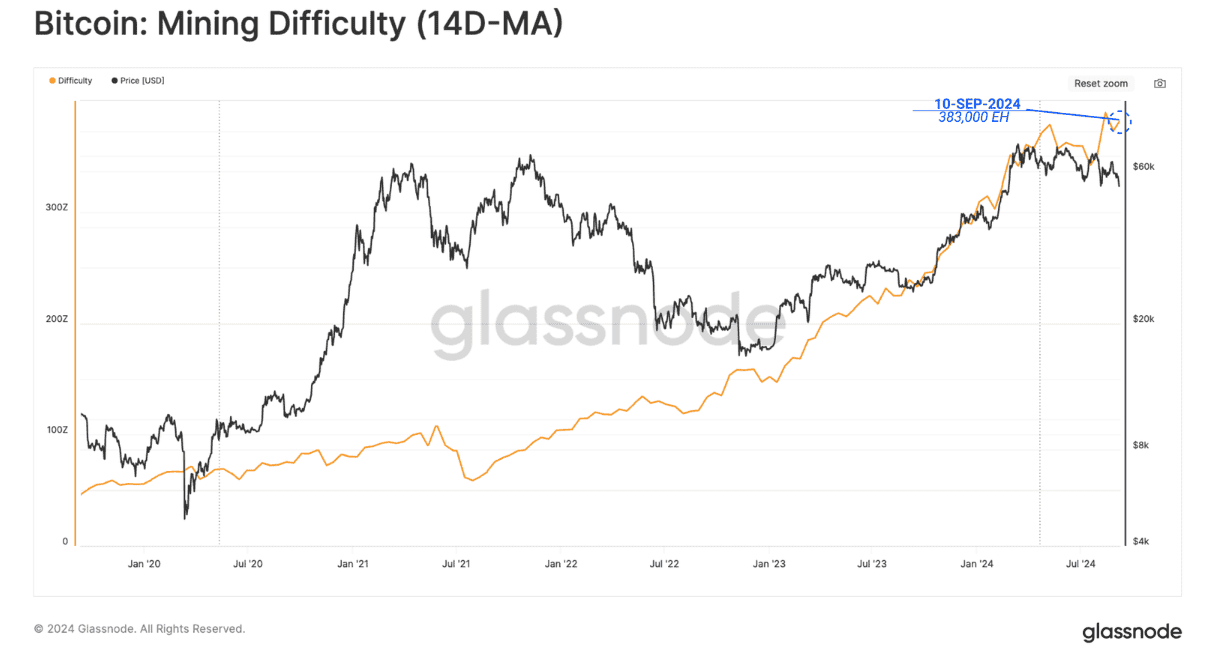 Glassnode 报告：比特币矿工信心强劲而收入下滑，ETF 资金流出揭示市场冷却