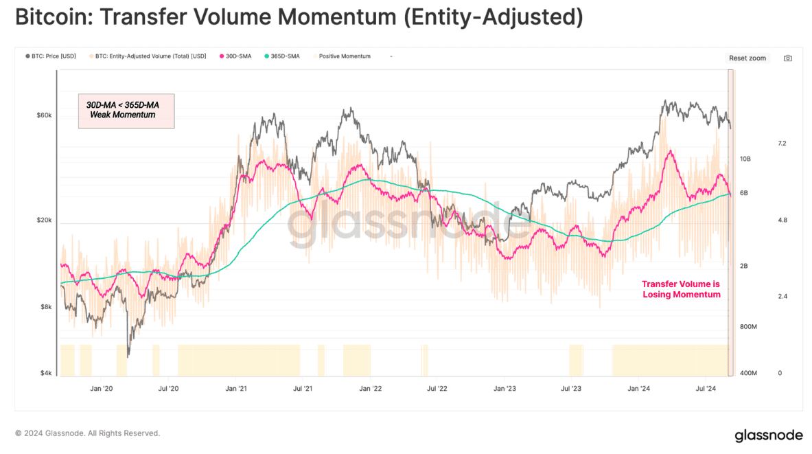 Glassnode 报告：比特币矿工信心强劲而收入下滑，ETF 资金流出揭示市场冷却