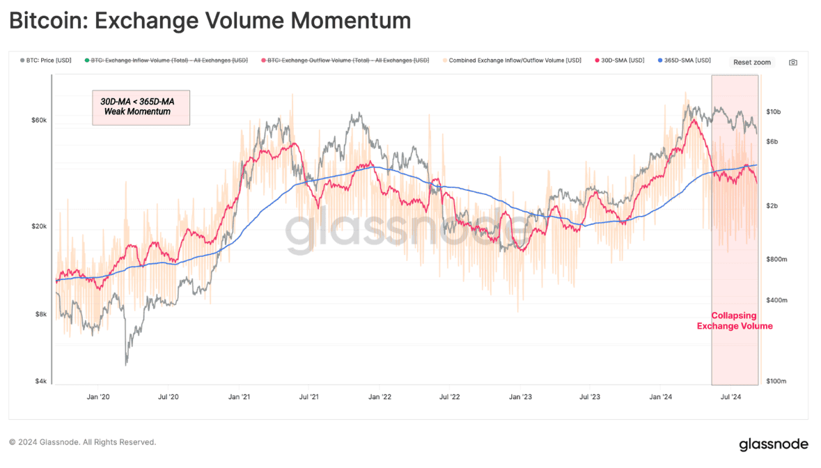 Glassnode 报告：比特币矿工信心强劲而收入下滑，ETF 资金流出揭示市场冷却