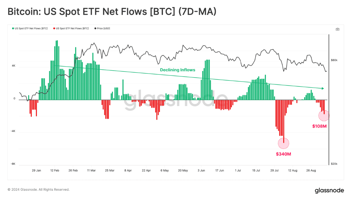 Glassnode 报告：比特币矿工信心强劲而收入下滑，ETF 资金流出揭示市场冷却