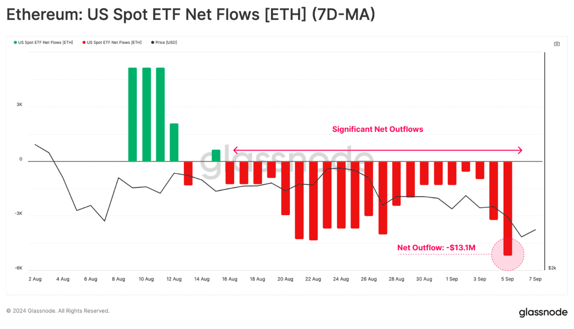 Glassnode 报告：比特币矿工信心强劲而收入下滑，ETF 资金流出揭示市场冷却