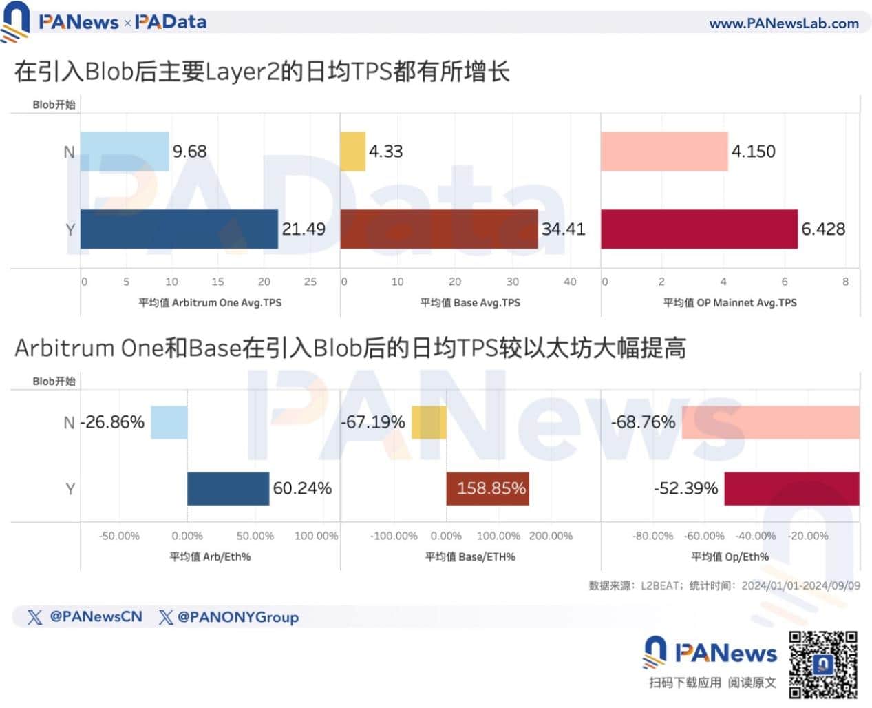 以太坊转 PoS 两周年：数据解读「ETH 价格不振」的深层原因