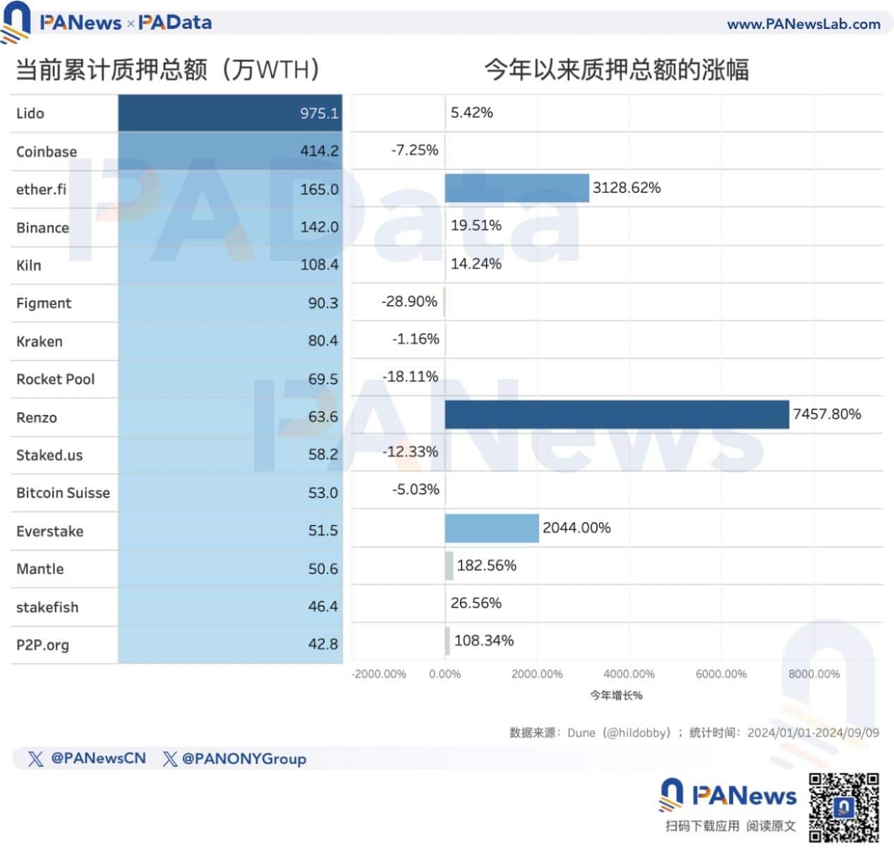 以太坊转 PoS 两周年：数据解读「ETH 价格不振」的深层原因