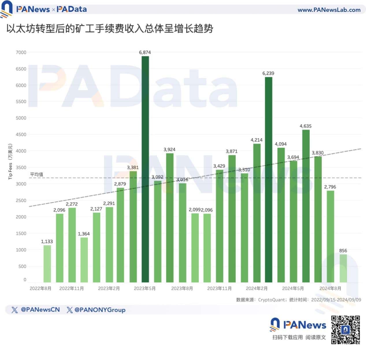 以太坊转 PoS 两周年：数据解读「ETH 价格不振」的深层原因