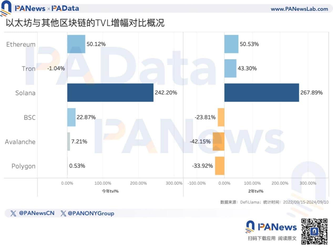 以太坊转 PoS 两周年：数据解读「ETH 价格不振」的深层原因