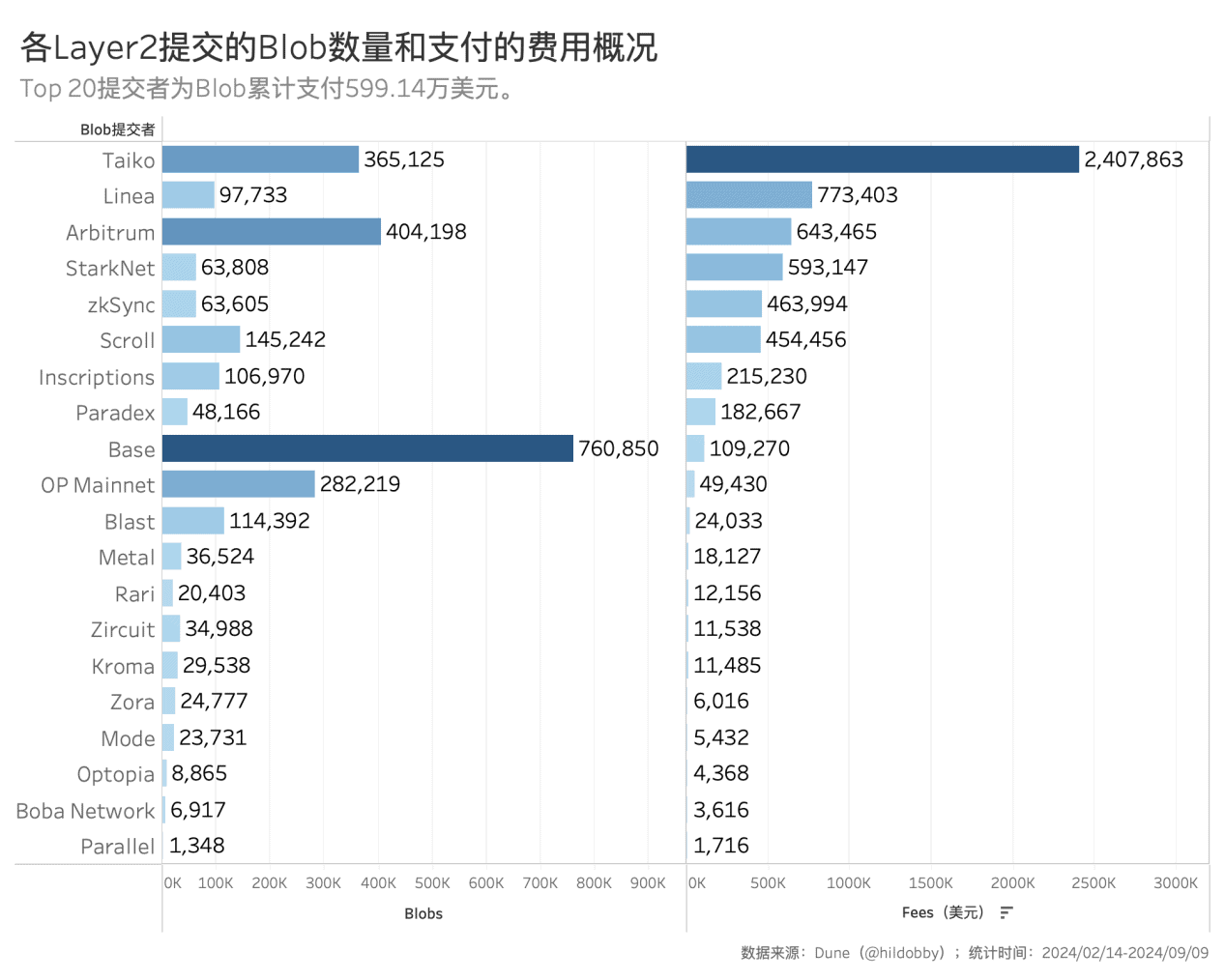 以太坊转 PoS 两周年：数据解读「ETH 价格不振」的深层原因