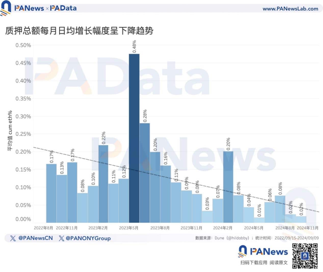 以太坊转 PoS 两周年：数据解读「ETH 价格不振」的深层原因