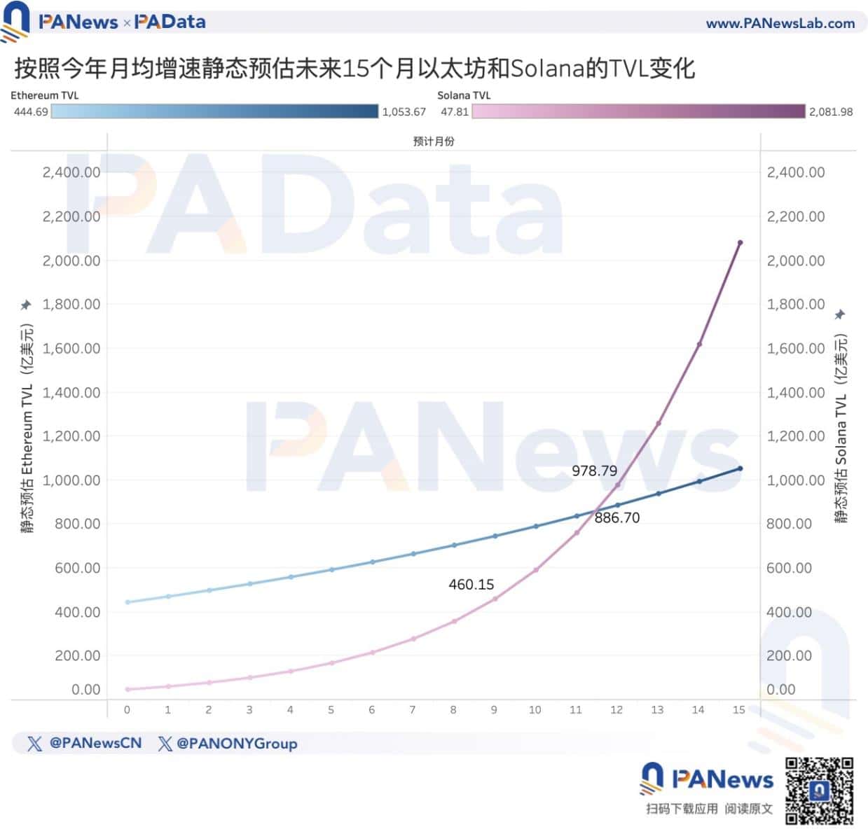 以太坊转 PoS 两周年：数据解读「ETH 价格不振」的深层原因