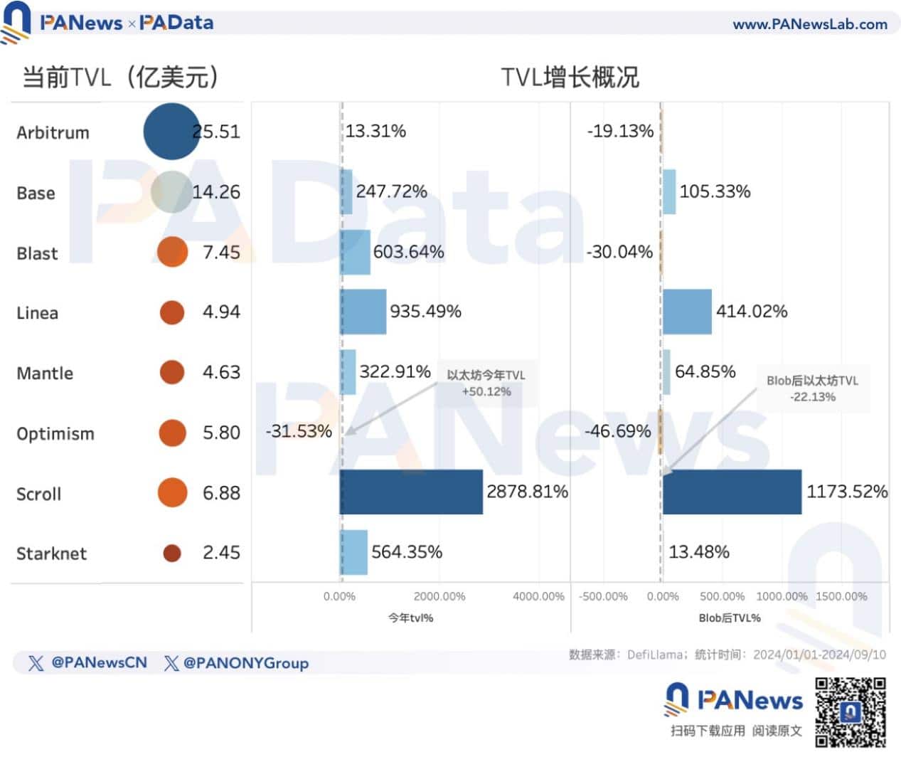 以太坊转 PoS 两周年：数据解读「ETH 价格不振」的深层原因