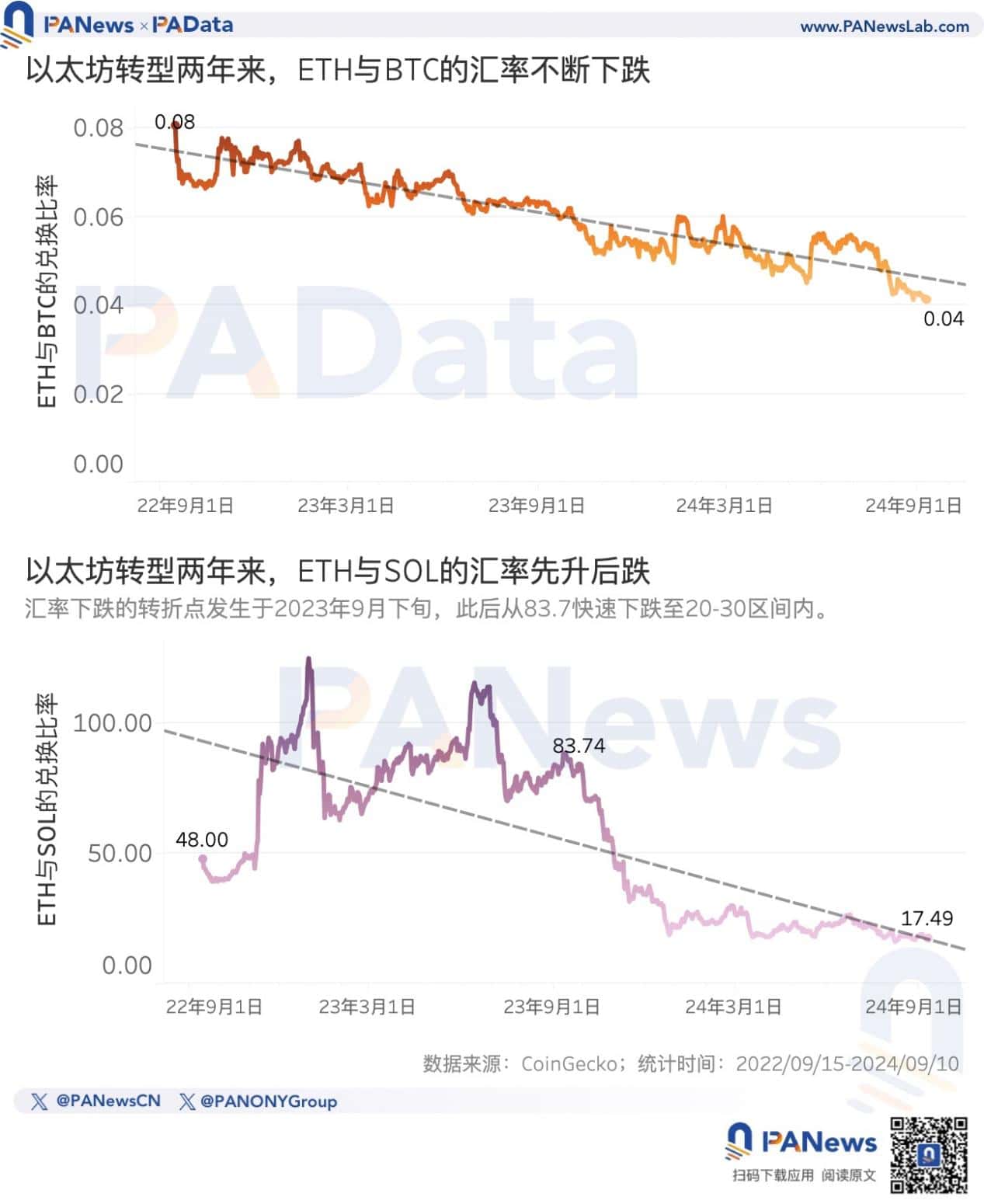 以太坊转 PoS 两周年：数据解读「ETH 价格不振」的深层原因