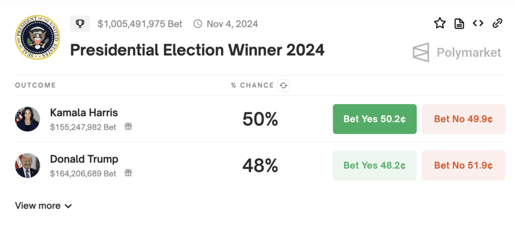 Polymarket 在 2024 年美国总统大选投注额超过 10 亿美元