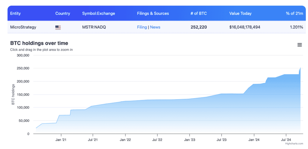 MicroStrategy 如何继续推高股价? 分析师：建议借出比特币赚取收益