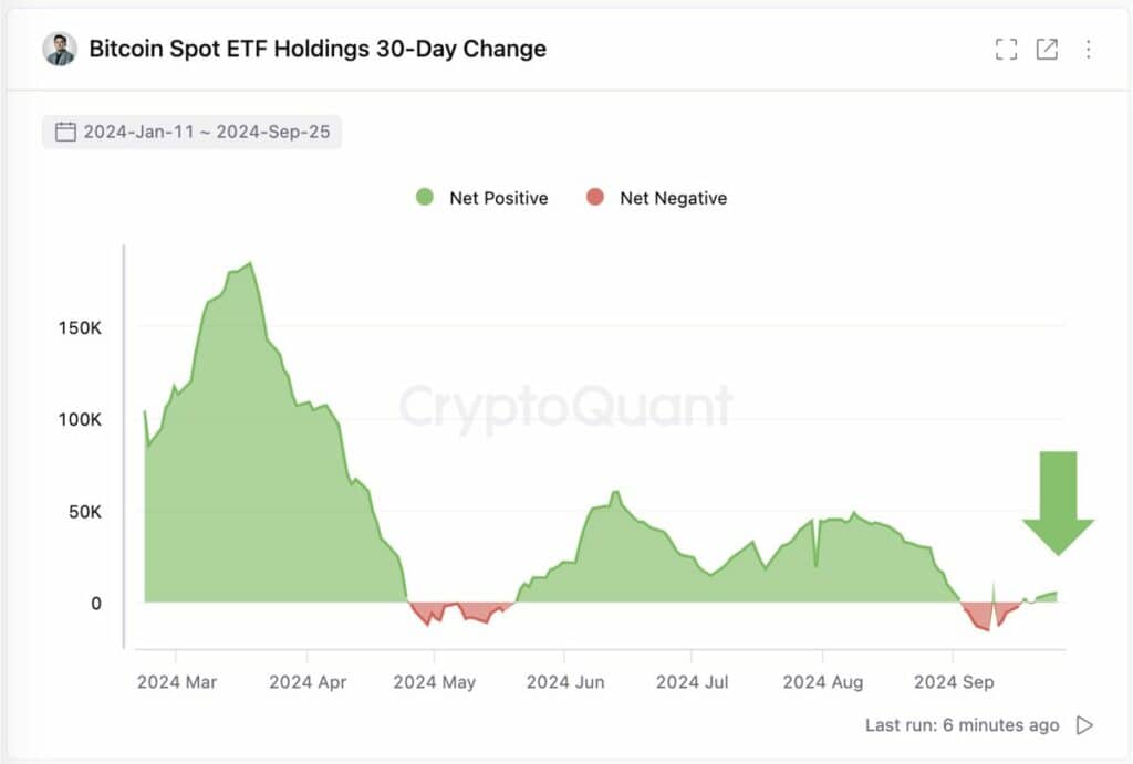 随著中国考虑大规模注资 1 万亿人民币救市，投资者对比特币 ETF 需求不断增加