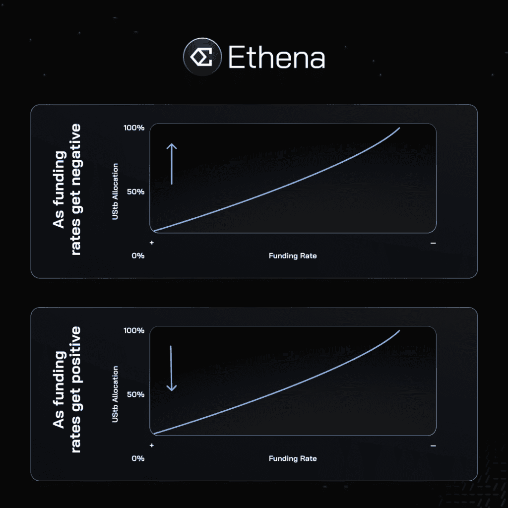 Ethena 计划发行新稳定币 UStb，将储备投入贝莱德「代币化基金 BUIDL」