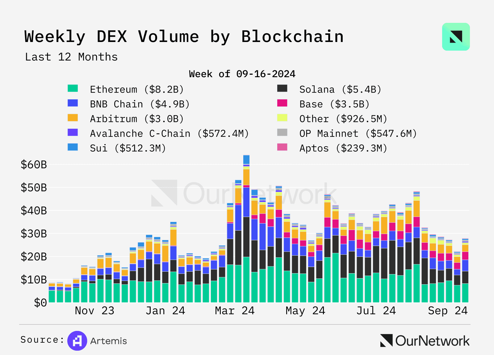 数据解读 DEX：交易量年增 100%，周交易量达 170 亿美元