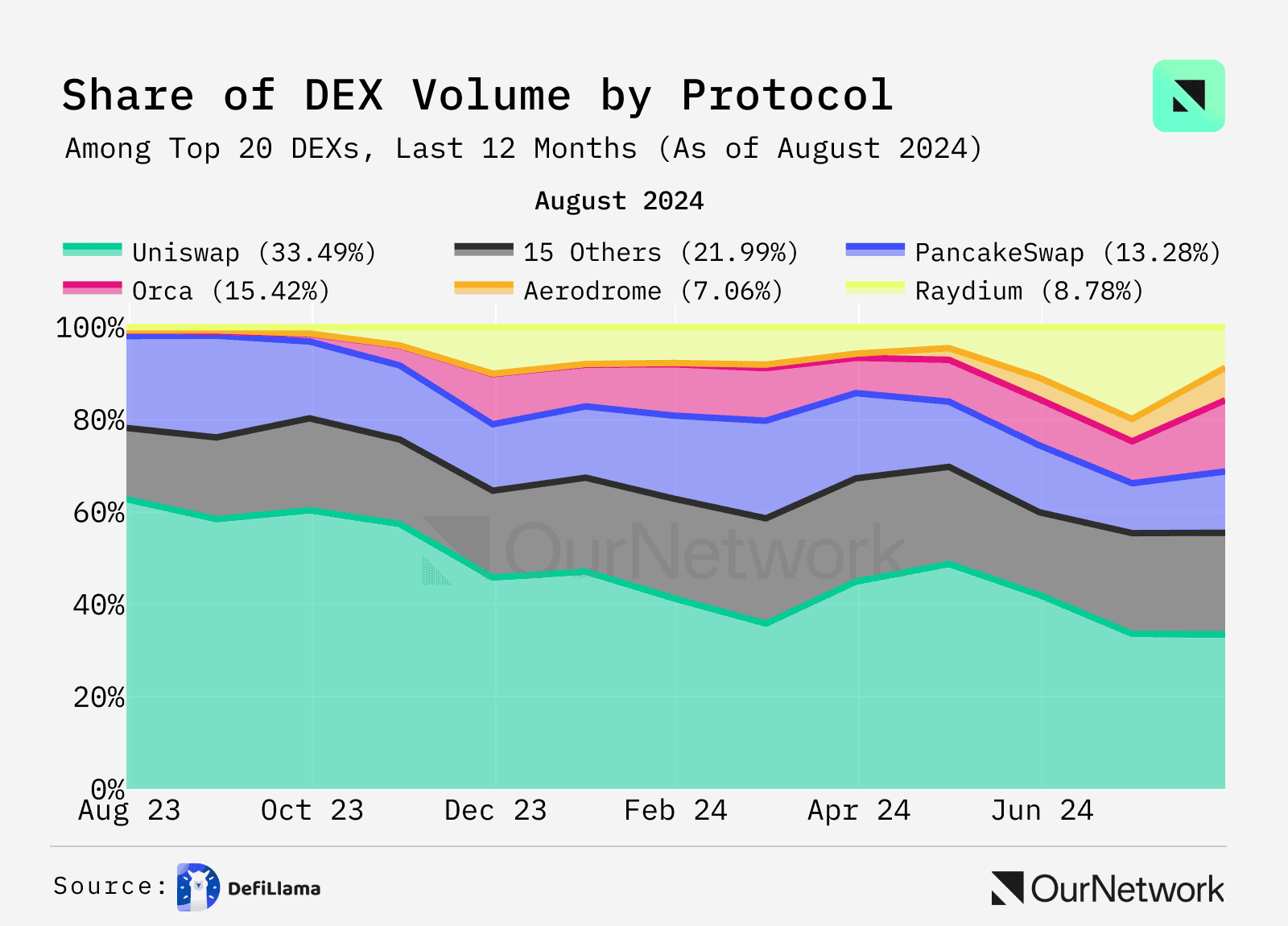 数据解读 DEX：交易量年增 100%，周交易量达 170 亿美元